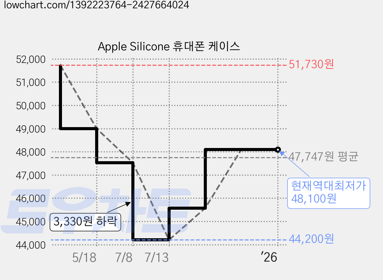 Apple Silicone 휴대폰 케이스 가격 변동 차트, 현재가 48,100원, 역대최저가