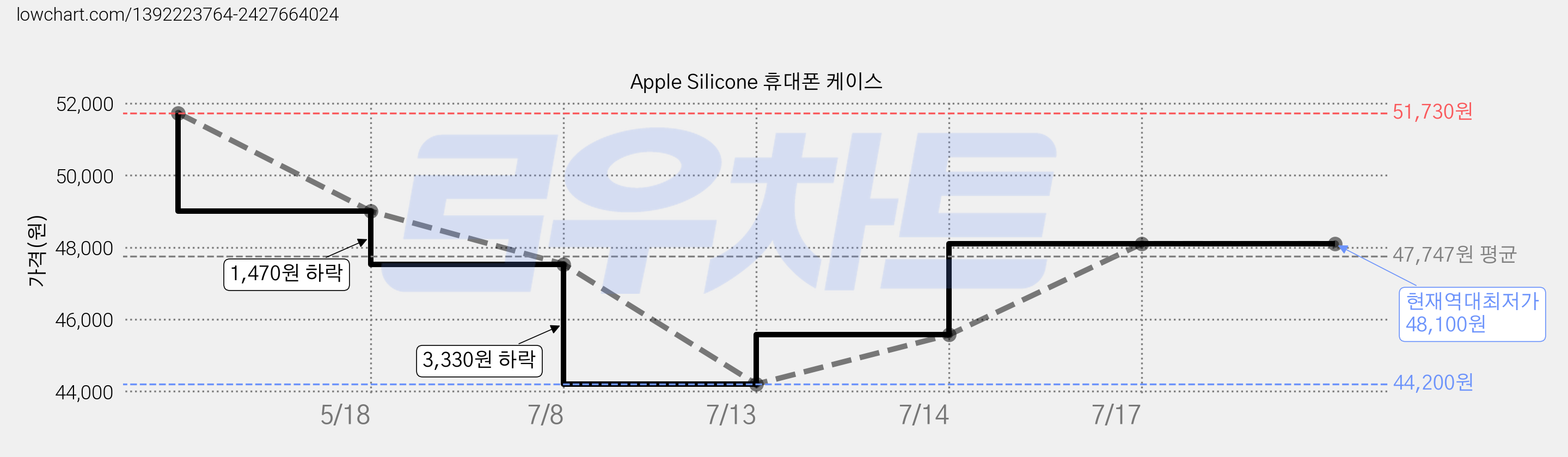 Apple Silicone 휴대폰 케이스 가격 변동 차트, 현재가 48,100원, 역대최저가