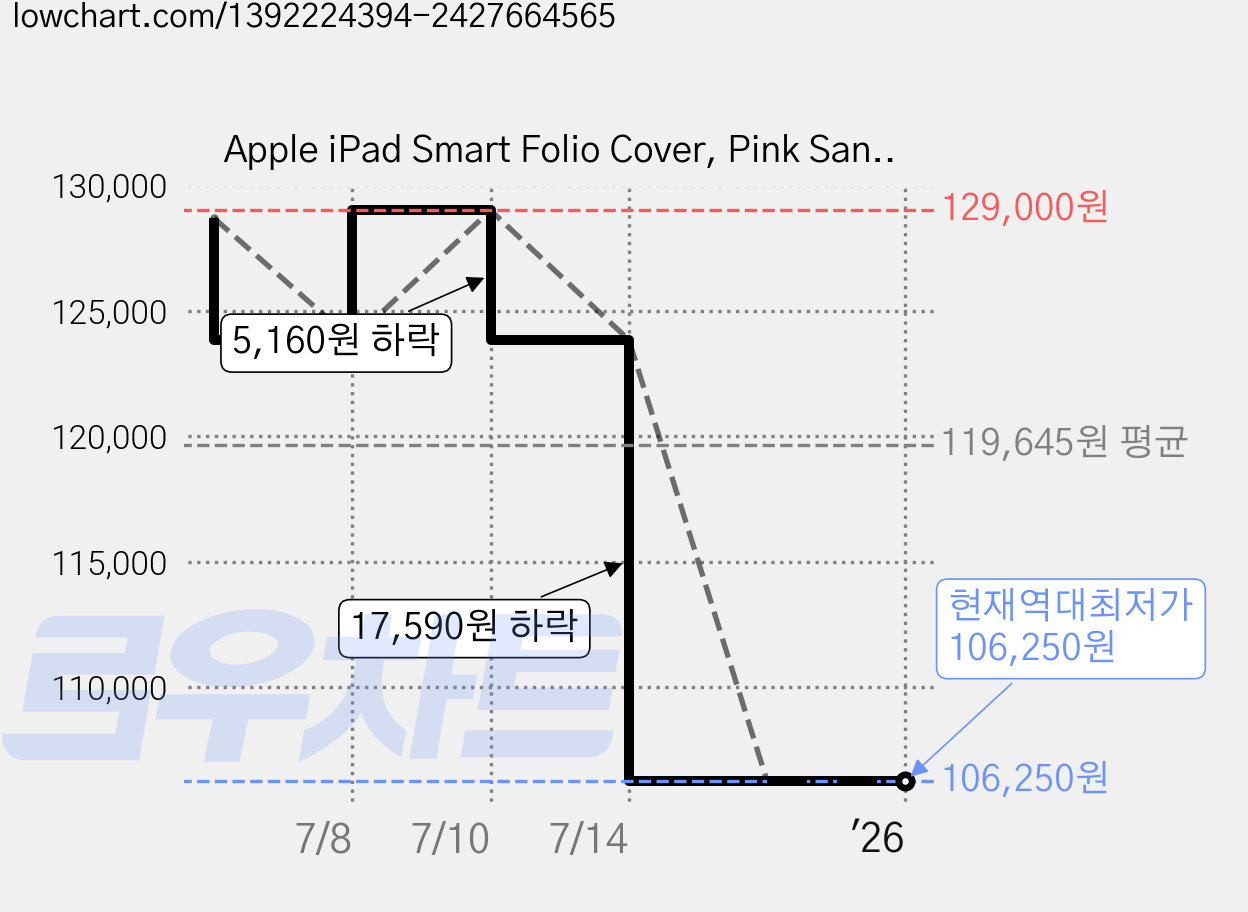 Apple iPad Smart Folio Cover, Pink Sand 가격 변동 차트, 현재가 106,250원, 역대최저가