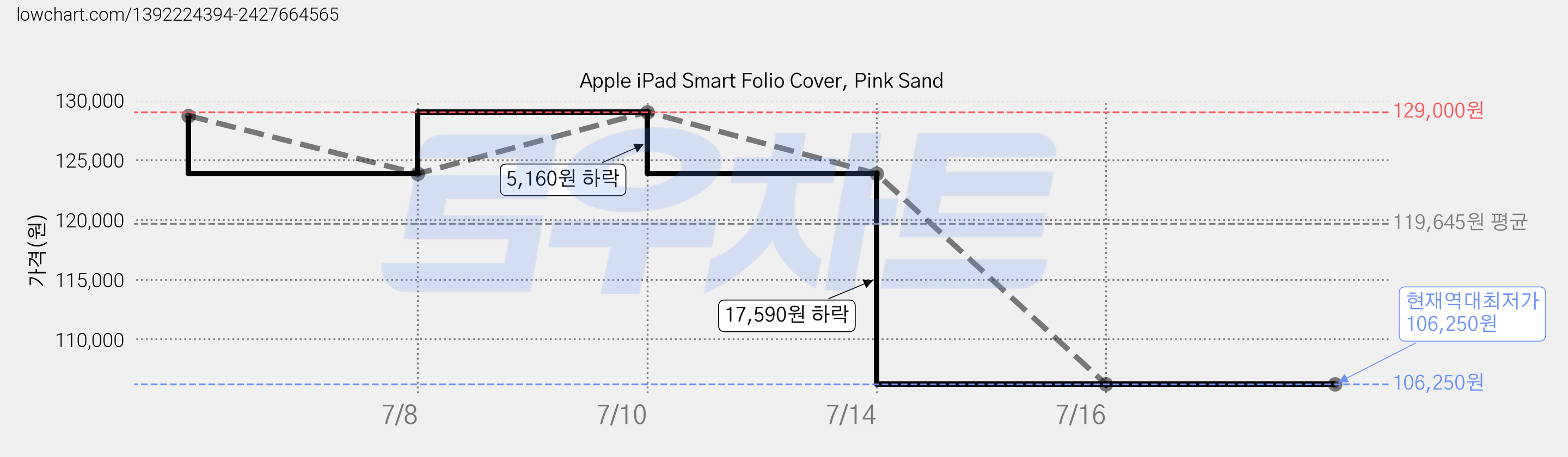 Apple iPad Smart Folio Cover, Pink Sand 가격 변동 차트, 현재가 106,250원, 역대최저가