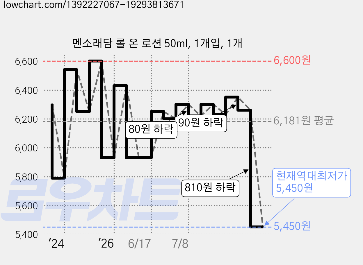 멘소래담 롤 온 로션 50ml, 1개입, 1개 가격 변동 차트, 현재가 5,450원, 역대최저가