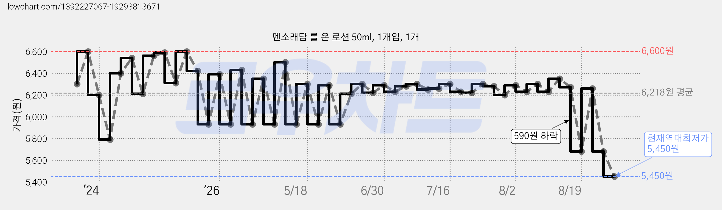 멘소래담 롤 온 로션 50ml, 1개입, 1개 가격 변동 차트, 현재가 5,450원, 역대최저가