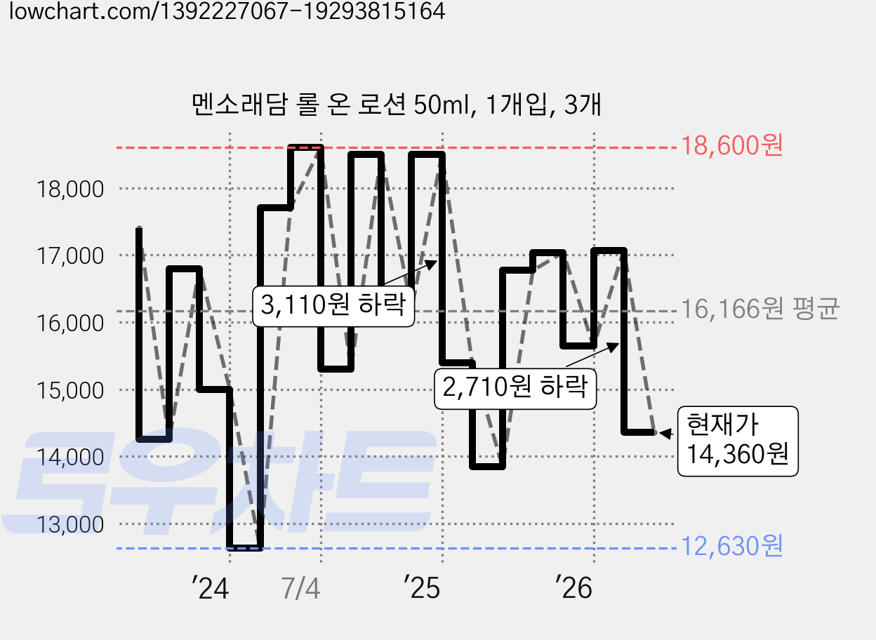 멘소래담 롤 온 로션 50ml, 1개입, 3개 가격 변동 차트, 현재가 14,360원, 관측 최저가 12,630원
