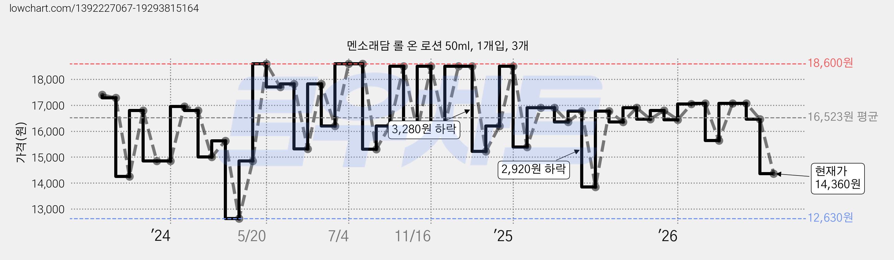 멘소래담 롤 온 로션 50ml, 1개입, 3개 가격 변동 차트, 현재가 14,360원, 관측 최저가 12,630원