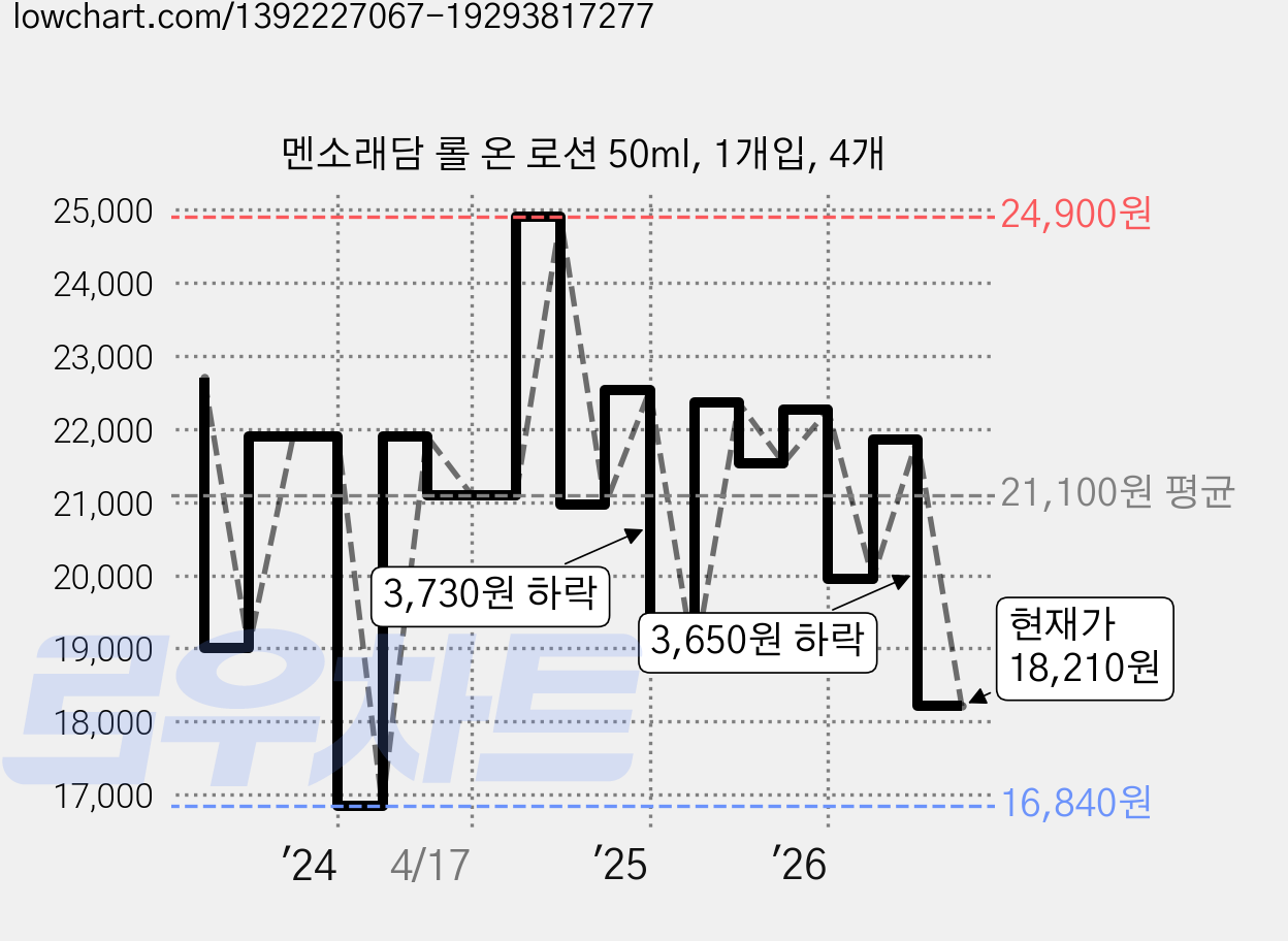 멘소래담 롤 온 로션 50ml, 1개입, 4개 가격 변동 차트, 현재가 18,210원, 관측 최저가 16,840원