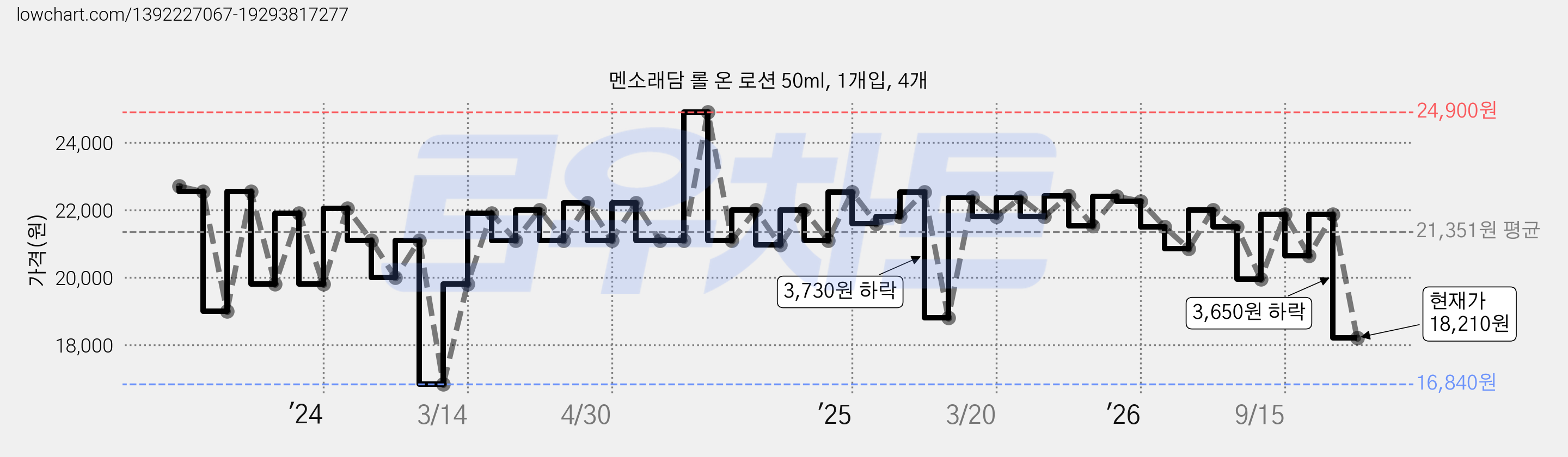 멘소래담 롤 온 로션 50ml, 1개입, 4개 가격 변동 차트, 현재가 18,210원, 관측 최저가 16,840원