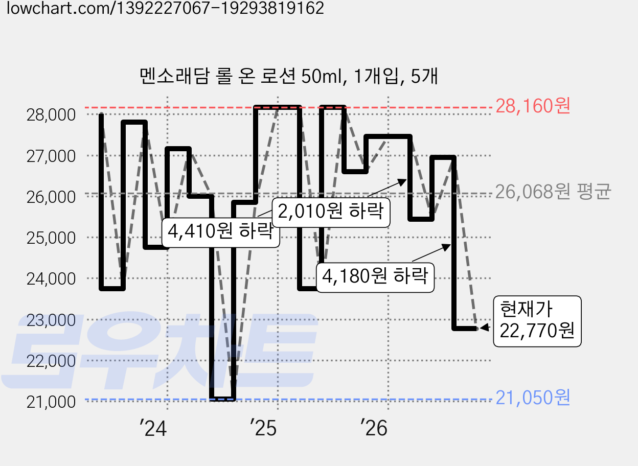 멘소래담 롤 온 로션 50ml, 1개입, 5개 가격 변동 차트, 현재가 22,770원, 관측 최저가 21,050원