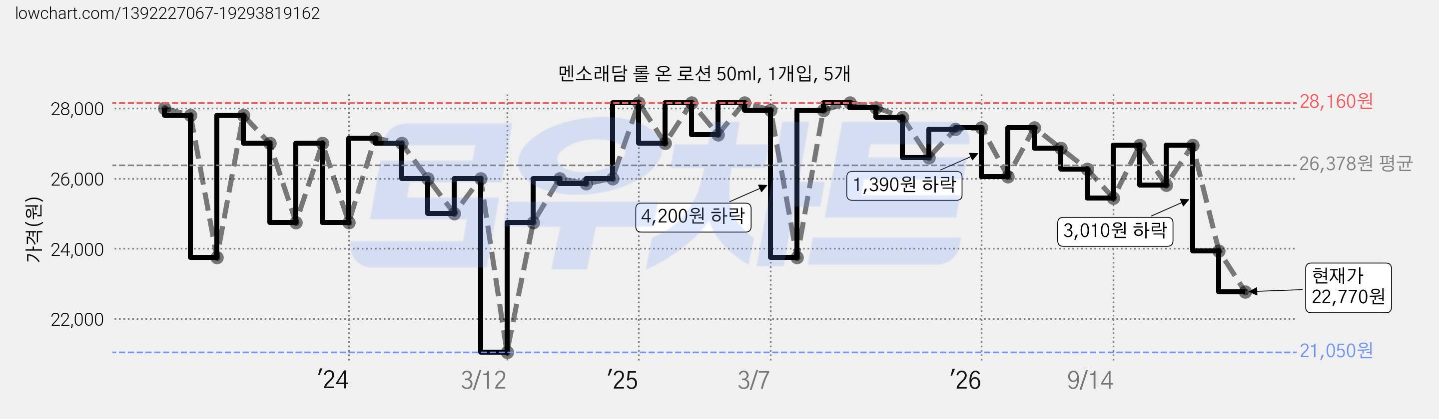 멘소래담 롤 온 로션 50ml, 1개입, 5개 가격 변동 차트, 현재가 22,770원, 관측 최저가 21,050원