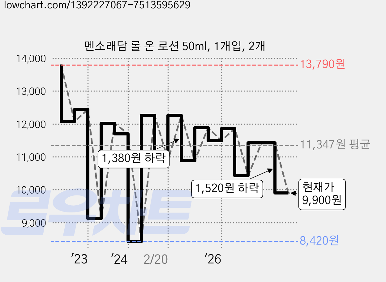 멘소래담 롤 온 로션 50ml, 1개입, 2개 가격 변동 차트, 현재가 9,900원, 관측 최저가 8,420원