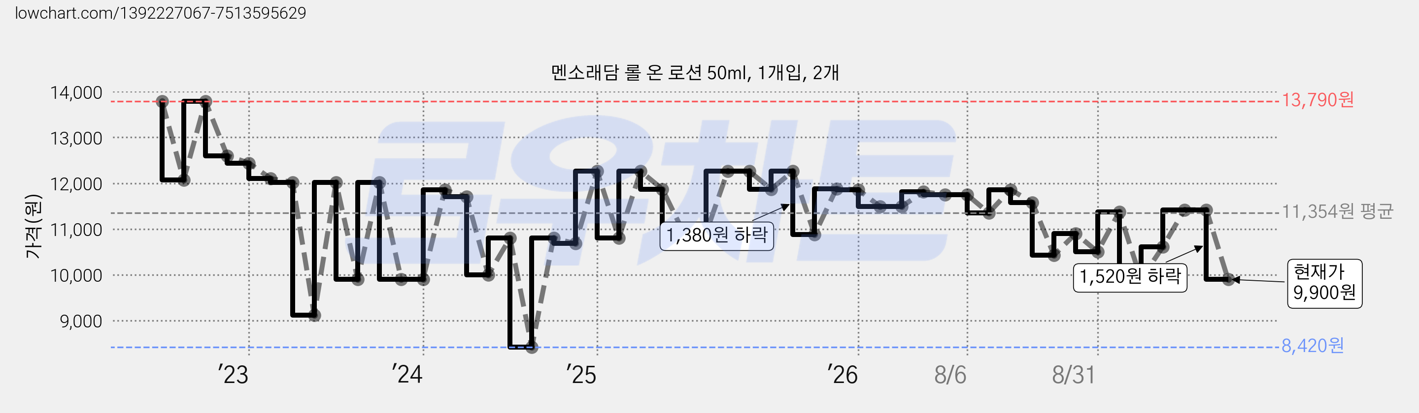 멘소래담 롤 온 로션 50ml, 1개입, 2개 가격 변동 차트, 현재가 9,900원, 관측 최저가 8,420원