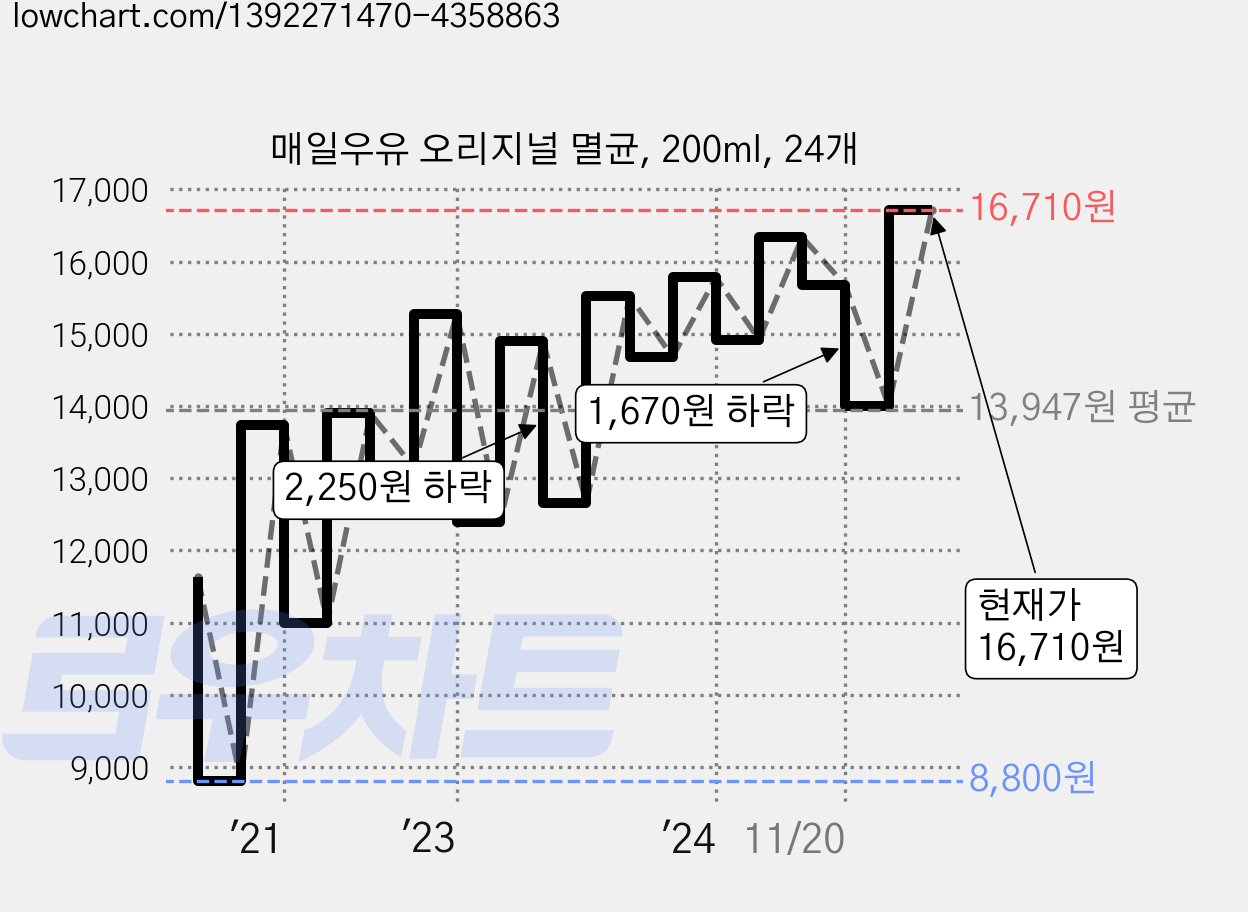 매일우유 오리지널 멸균, 200ml, 24개 가격 변동 차트, 현재가 16,710원, 관측 최저가 8,800원