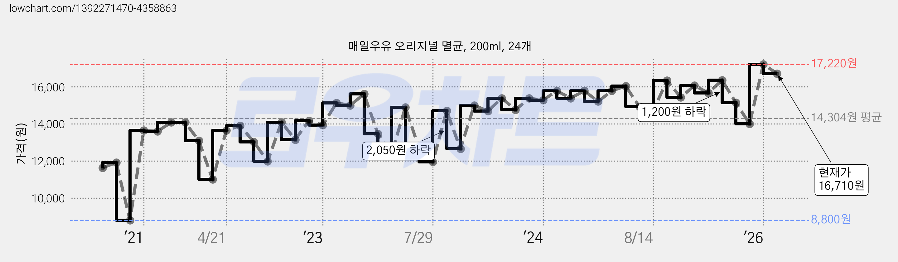 매일우유 오리지널 멸균, 200ml, 24개 가격 변동 차트, 현재가 16,710원, 관측 최저가 8,800원