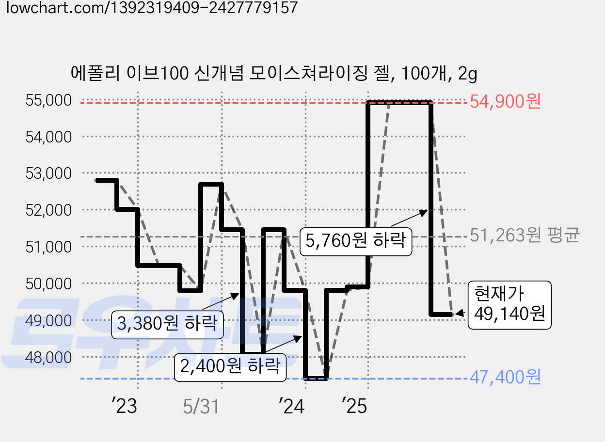 에폴리 이브100 신개념 모이스쳐라이징 젤, 100개, 2g 가격 변동 차트, 현재가 49,140원, 관측 최저가 44,810원