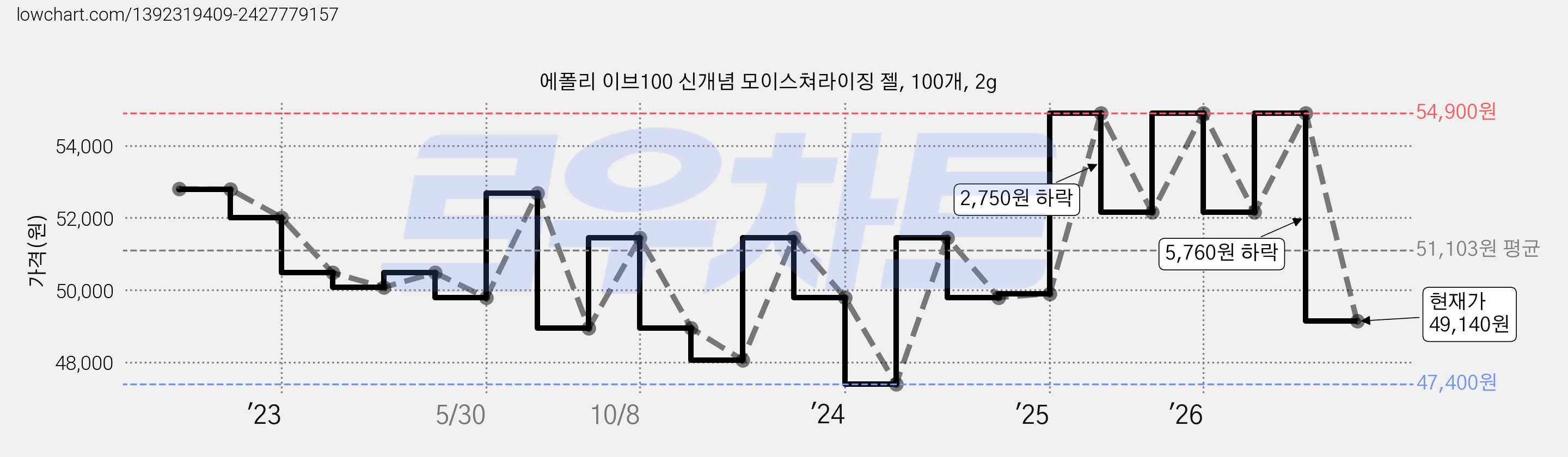 에폴리 이브100 신개념 모이스쳐라이징 젤, 100개, 2g 가격 변동 차트, 현재가 49,140원, 관측 최저가 44,810원