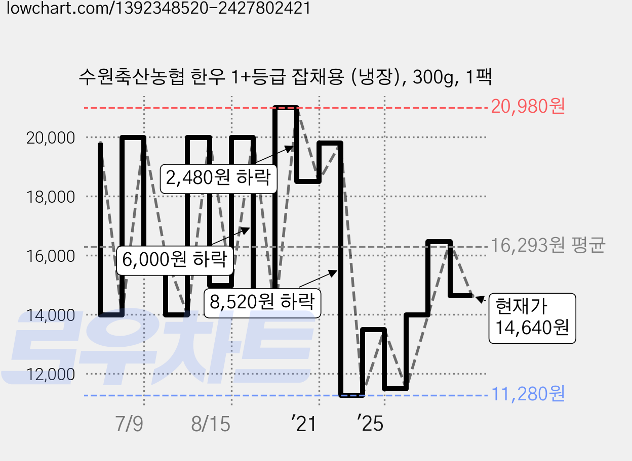 수원축산농협 한우 1+등급 잡채용 (냉장), 300g, 1팩 가격 변동 차트, 현재가 14,640원, 관측 최저가 11,280원