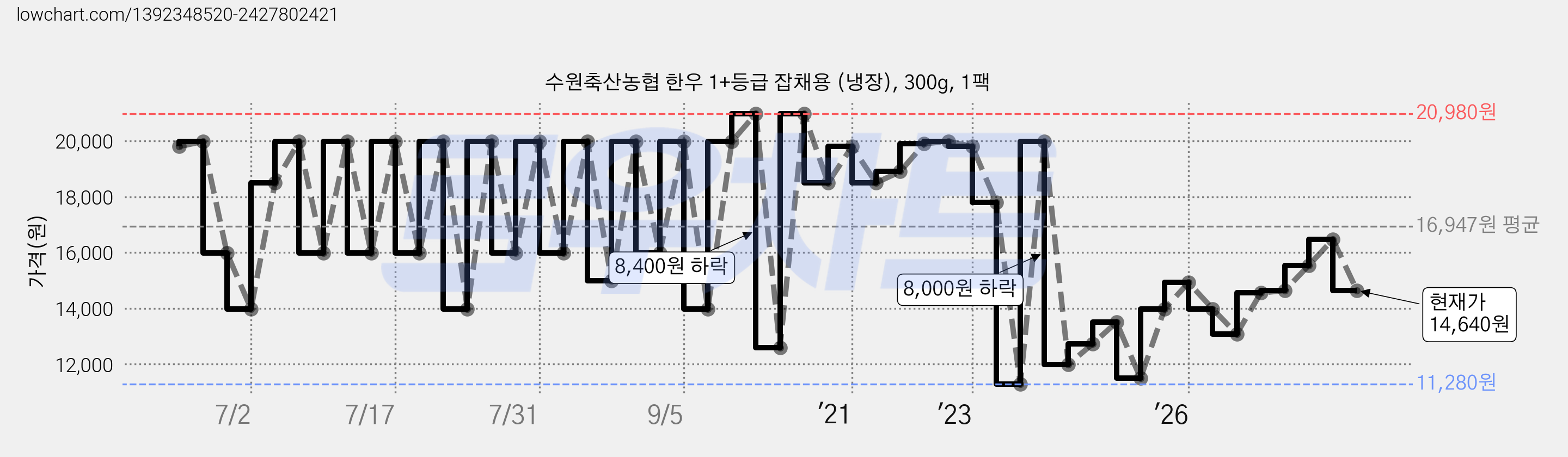 수원축산농협 한우 1+등급 잡채용 (냉장), 300g, 1팩 가격 변동 차트, 현재가 14,640원, 관측 최저가 11,280원