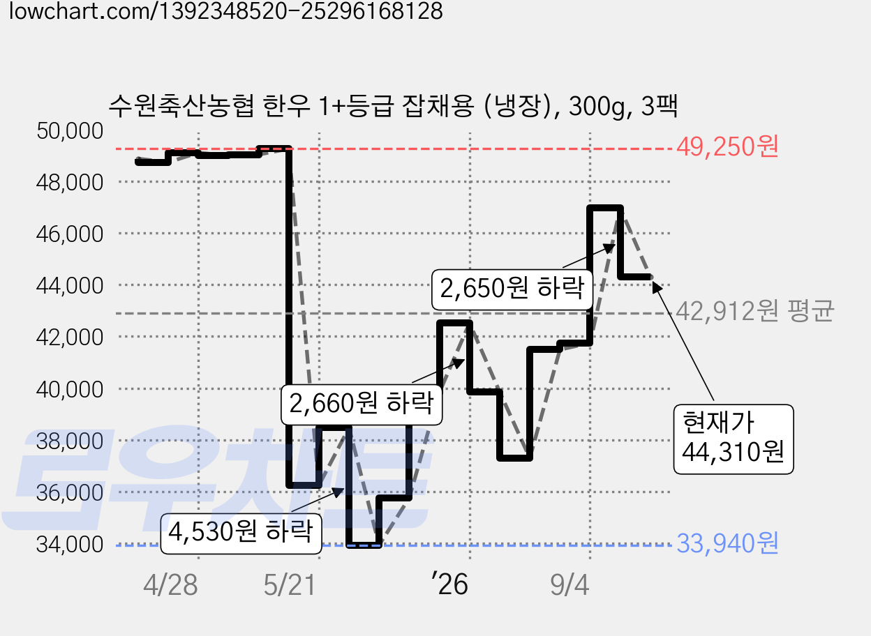 수원축산농협 한우 1+등급 잡채용 (냉장), 300g, 3팩 가격 변동 차트, 현재가 44,310원, 관측 최저가 33,940원