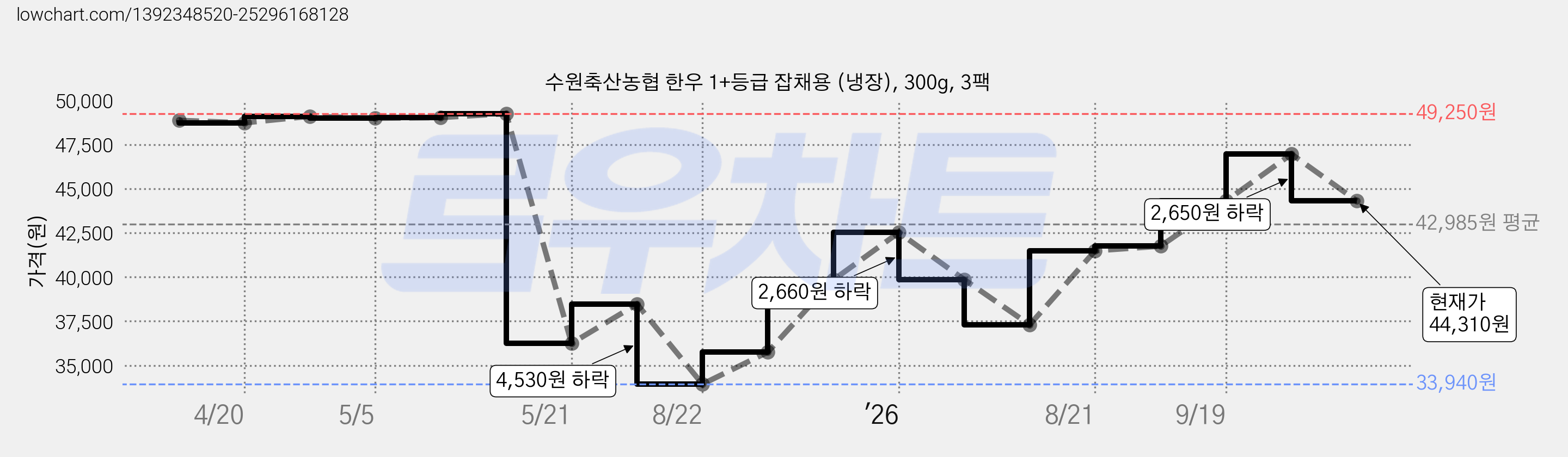 수원축산농협 한우 1+등급 잡채용 (냉장), 300g, 3팩 가격 변동 차트, 현재가 44,310원, 관측 최저가 33,940원