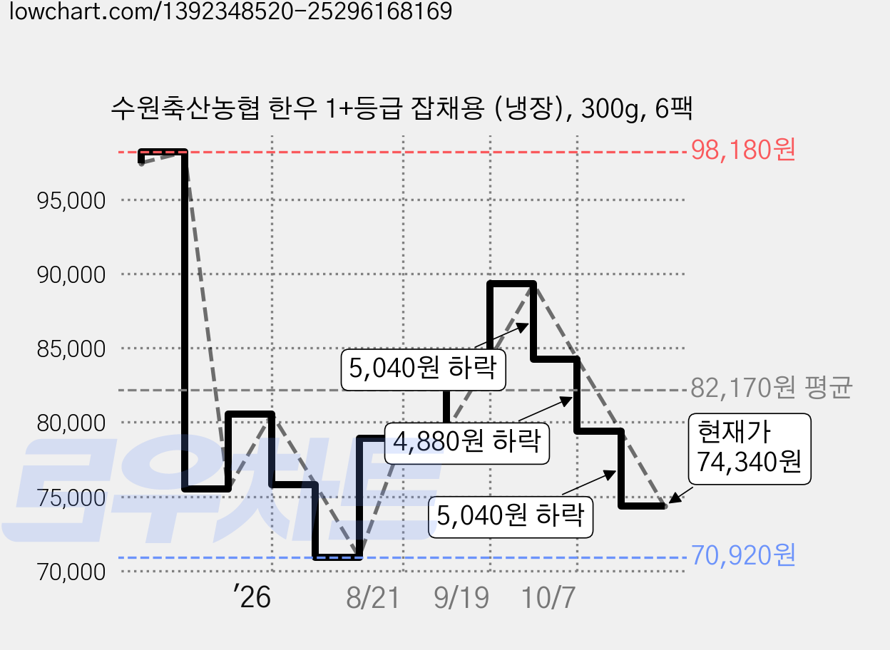 수원축산농협 한우 1+등급 잡채용 (냉장), 300g, 6팩 가격 변동 차트, 현재가 74,340원, 관측 최저가 70,920원