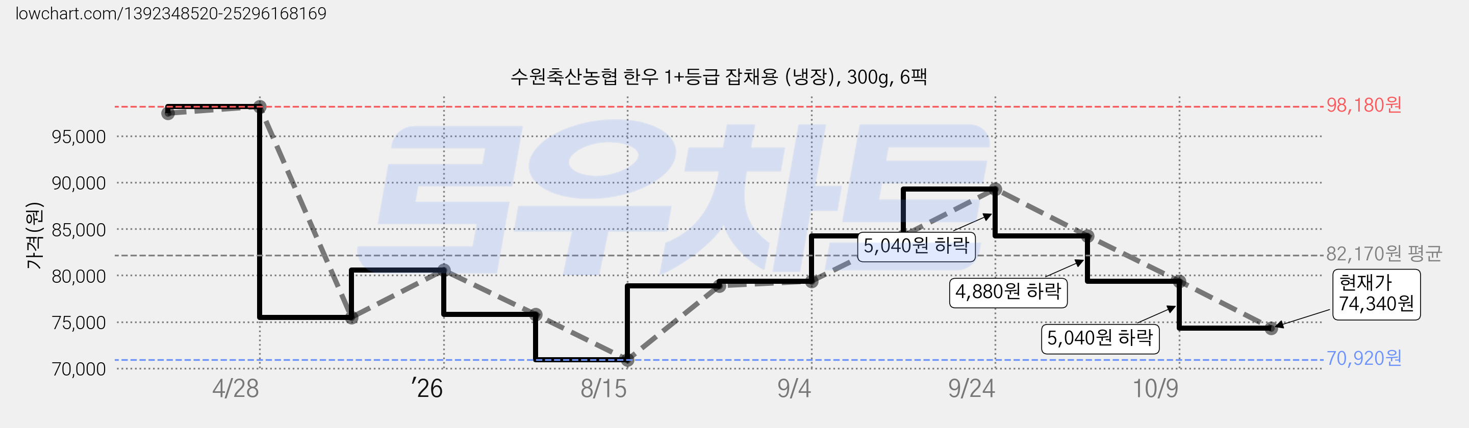 수원축산농협 한우 1+등급 잡채용 (냉장), 300g, 6팩 가격 변동 차트, 현재가 74,340원, 관측 최저가 70,920원