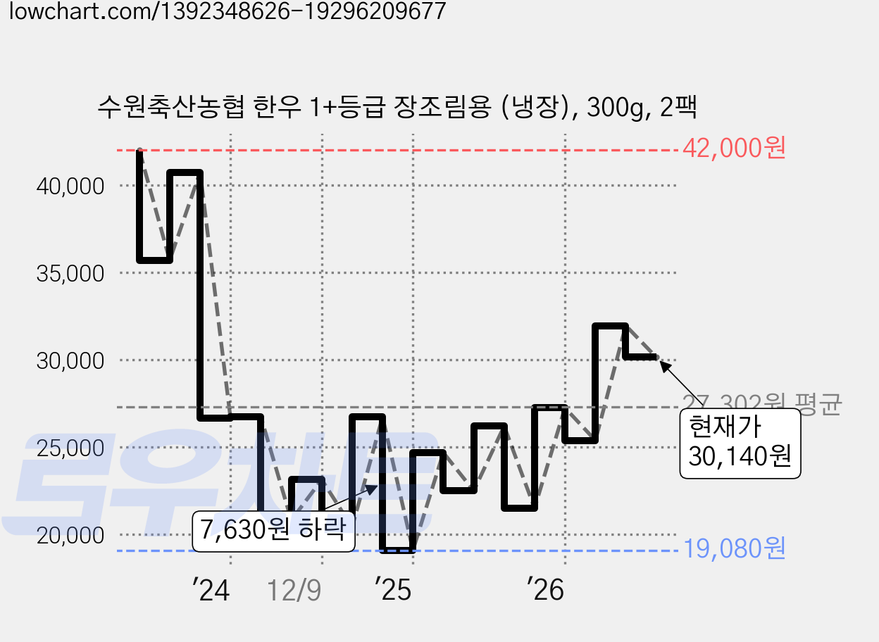 수원축산농협 한우 1+등급 장조림용 (냉장), 300g, 2팩 가격 변동 차트, 현재가 30,140원, 관측 최저가 19,080원