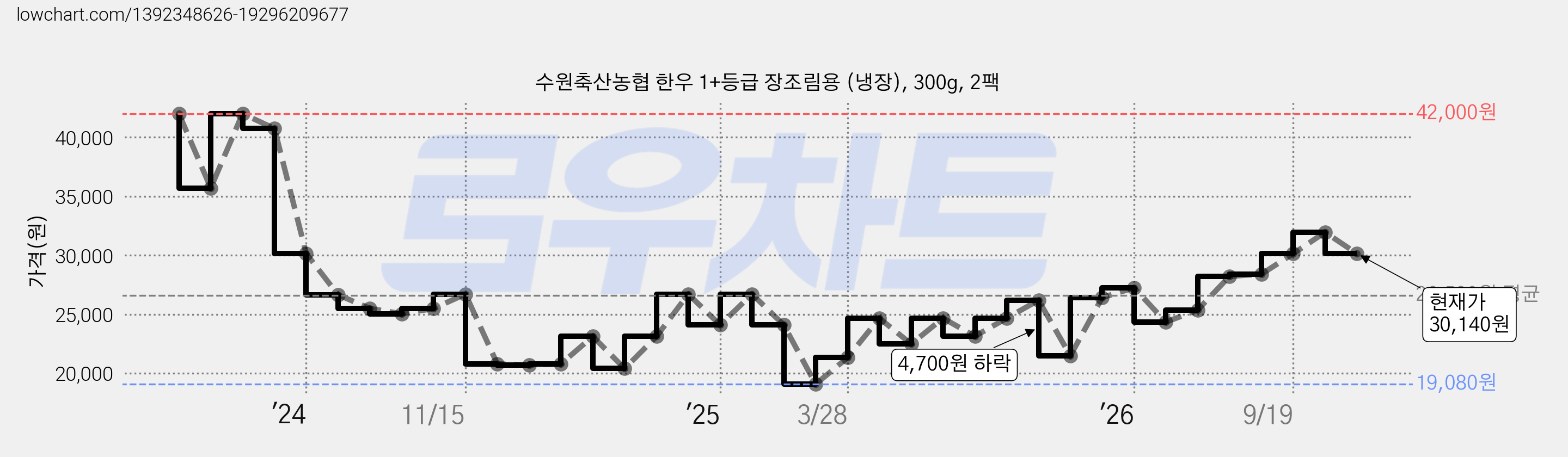수원축산농협 한우 1+등급 장조림용 (냉장), 300g, 2팩 가격 변동 차트, 현재가 30,140원, 관측 최저가 19,080원