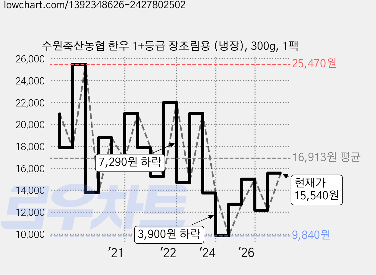 수원축산농협 한우 1+등급 장조림용 (냉장), 300g, 1팩 가격 변동 차트, 현재가 15,540원, 관측 최저가 9,840원