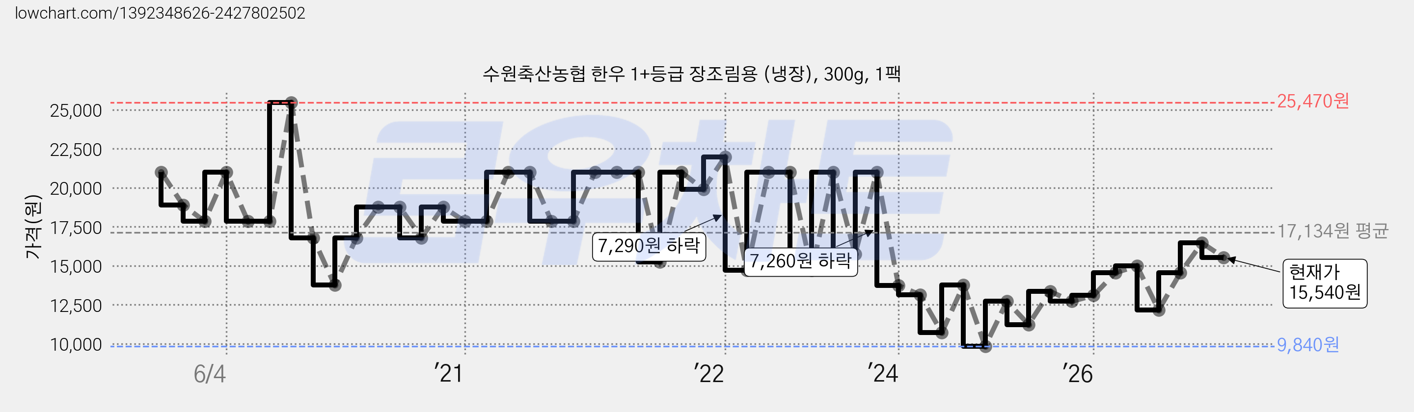 수원축산농협 한우 1+등급 장조림용 (냉장), 300g, 1팩 가격 변동 차트, 현재가 15,540원, 관측 최저가 9,840원