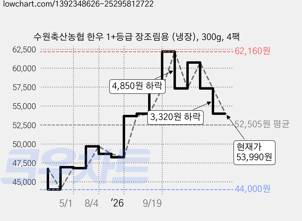 수원축산농협 한우 1+등급 장조림용 (냉장), 300g, 4팩 가격 변동 차트, 현재가 53,990원, 관측 최저가 44,000원