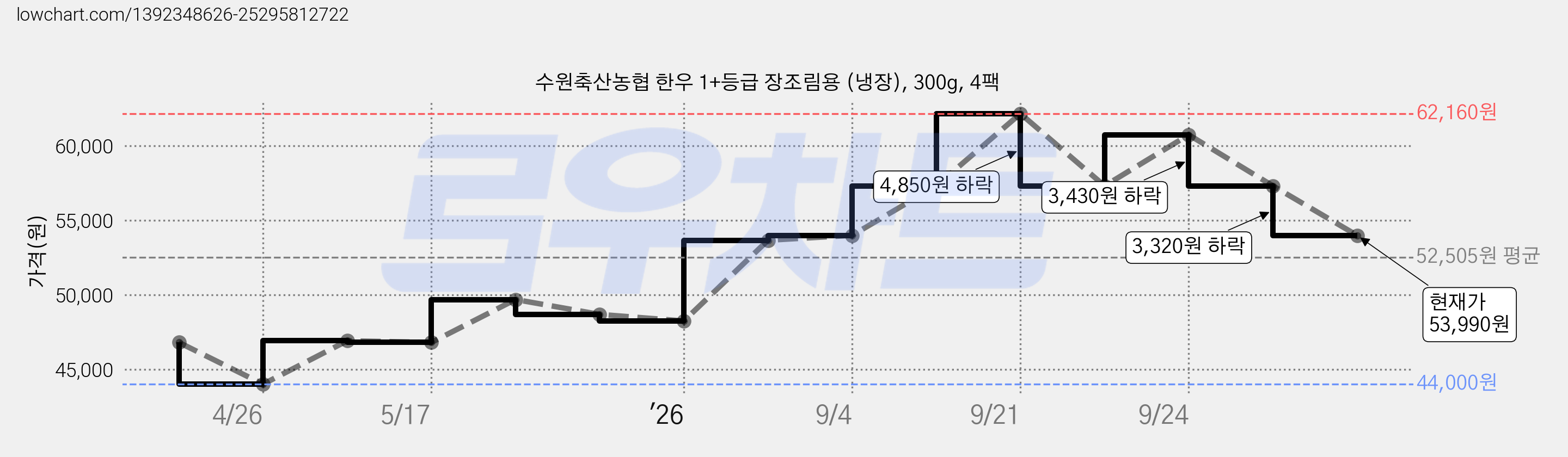 수원축산농협 한우 1+등급 장조림용 (냉장), 300g, 4팩 가격 변동 차트, 현재가 53,990원, 관측 최저가 44,000원