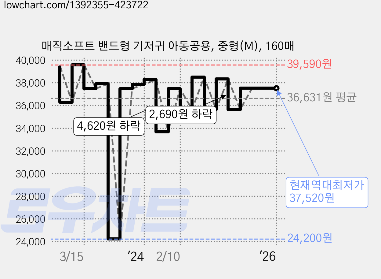 매직소프트 밴드형 기저귀 아동공용, 중형(M), 160매 가격 변동 차트, 현재가 37,520원, 역대최저가