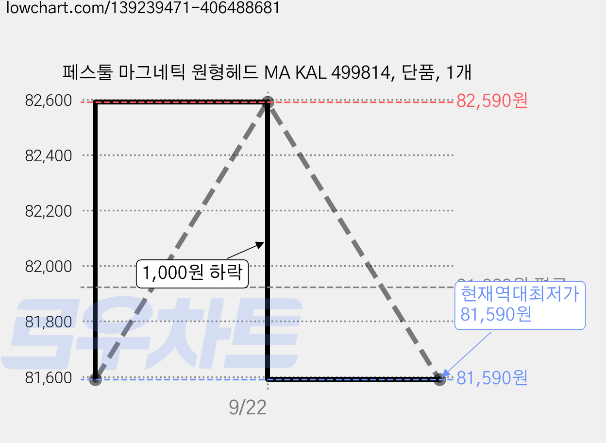 페스툴 마그네틱 원형헤드 MA KAL 499814, 단품, 1개 가격 변동 차트, 현재가 81,590원, 역대최저가