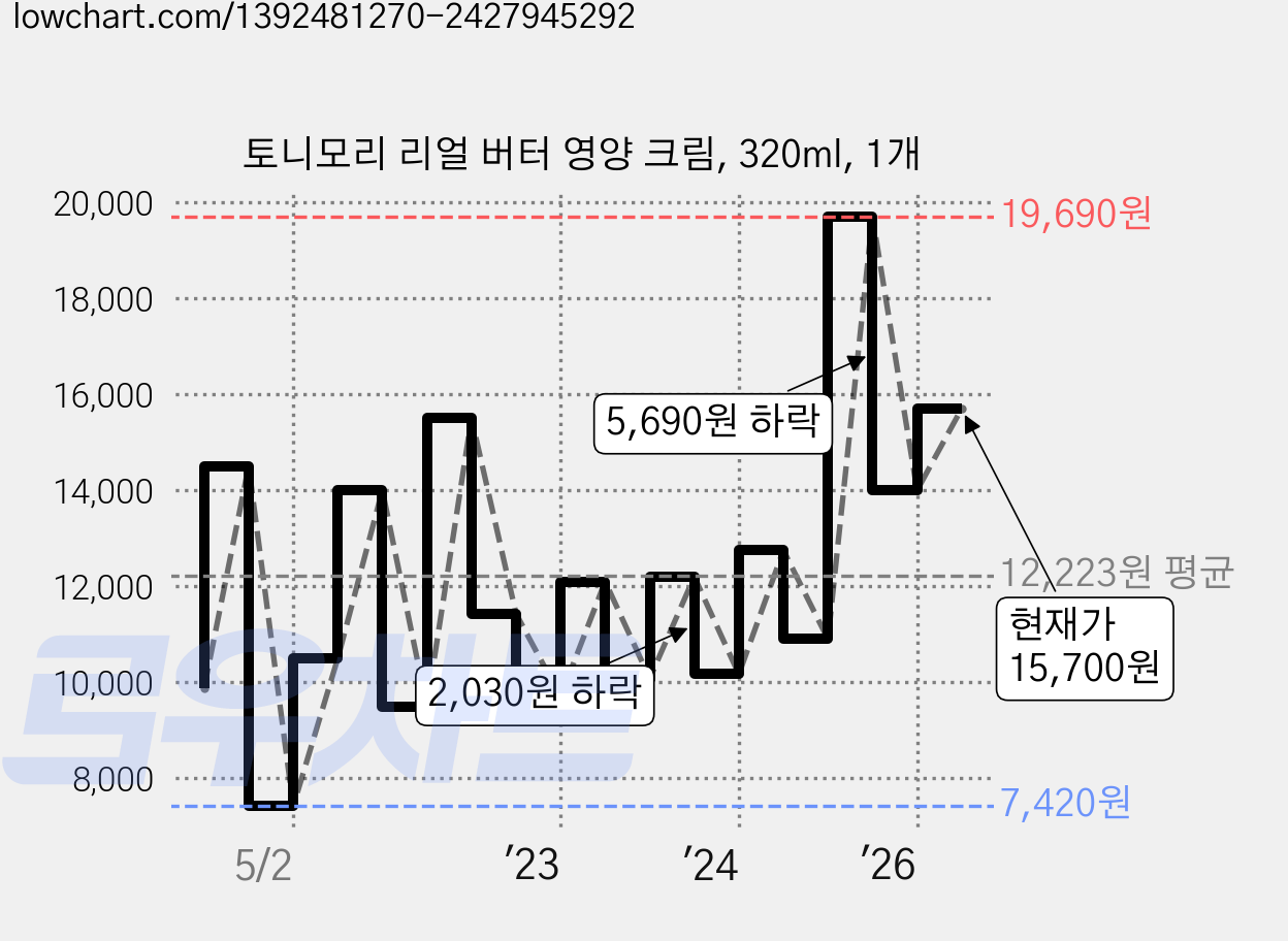 토니모리 리얼 버터 영양 크림, 320ml, 1개 가격 변동 차트, 현재가 15,700원, 관측 최저가 6,920원