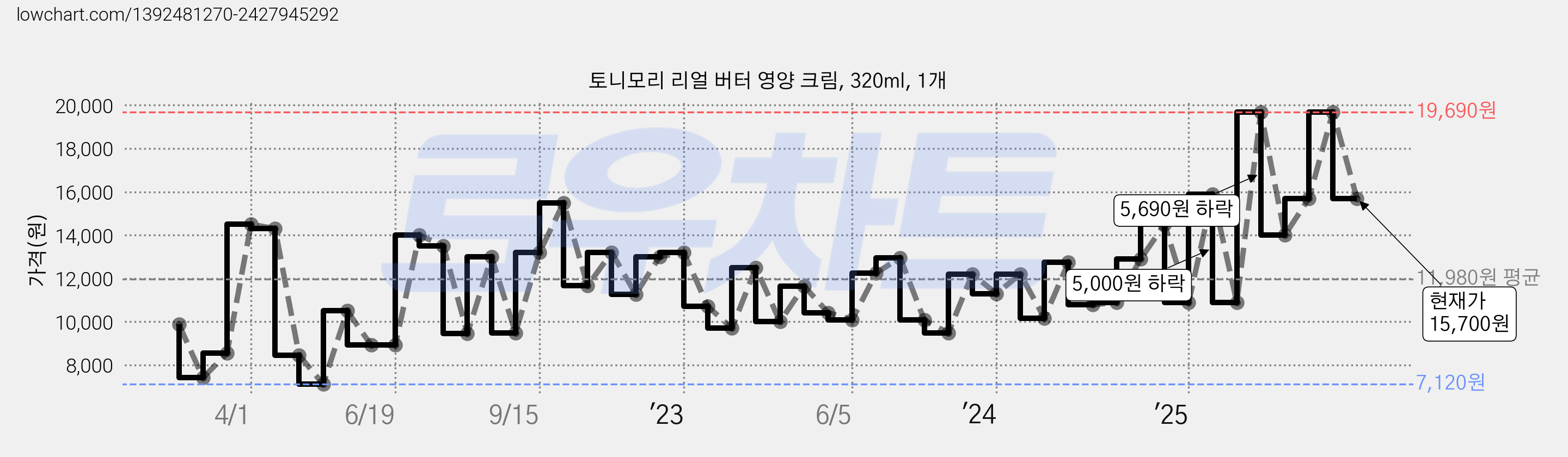 토니모리 리얼 버터 영양 크림, 320ml, 1개 가격 변동 차트, 현재가 15,700원, 관측 최저가 6,920원