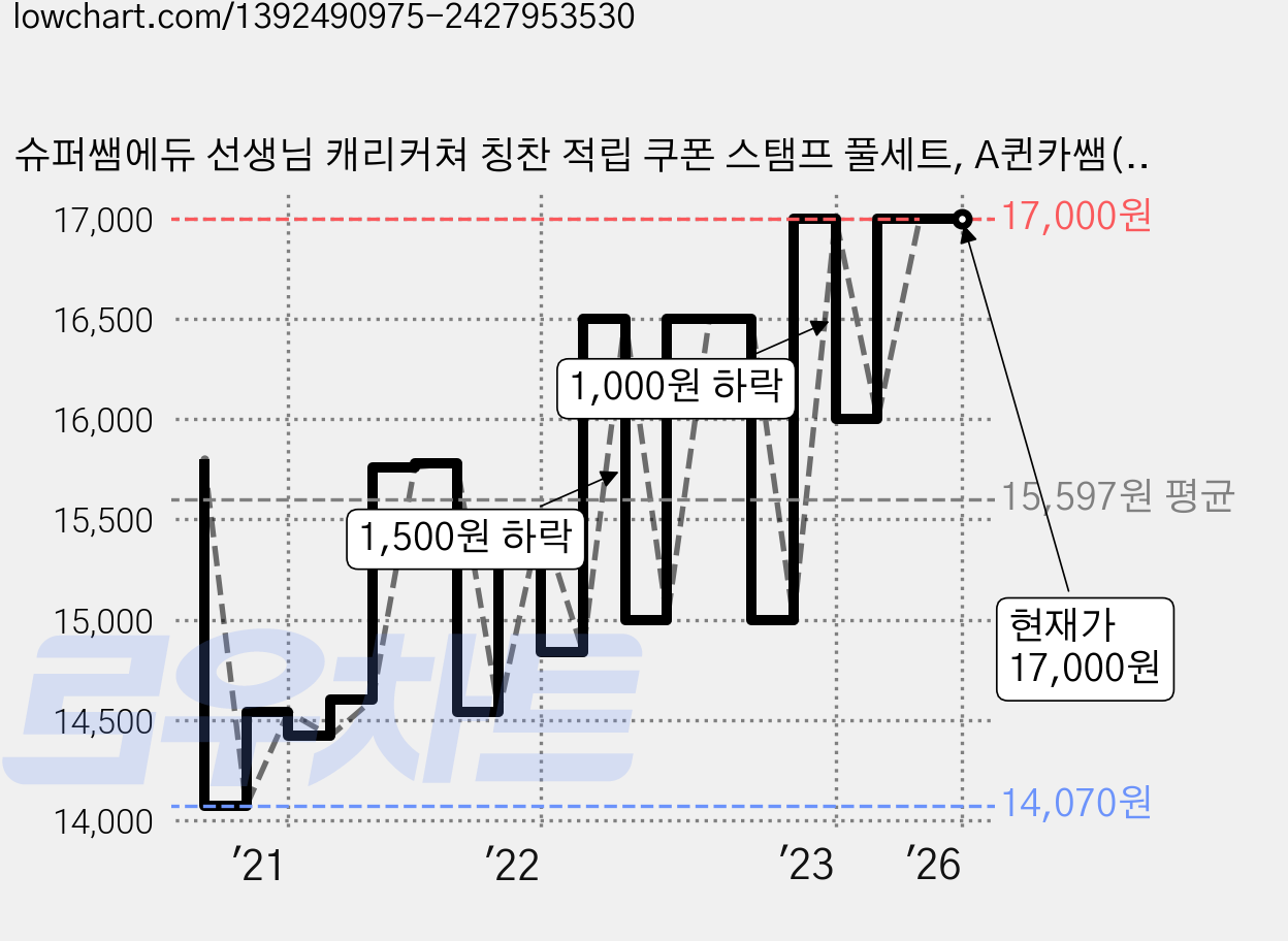 슈퍼쌤에듀 선생님 캐리커쳐 칭찬 적립 쿠폰 스탬프 풀세트, A퀸카쌤(핑크), 도장(엄지), 빨강 가격 변동 차트, 현재가 17,000원, 역대최저가