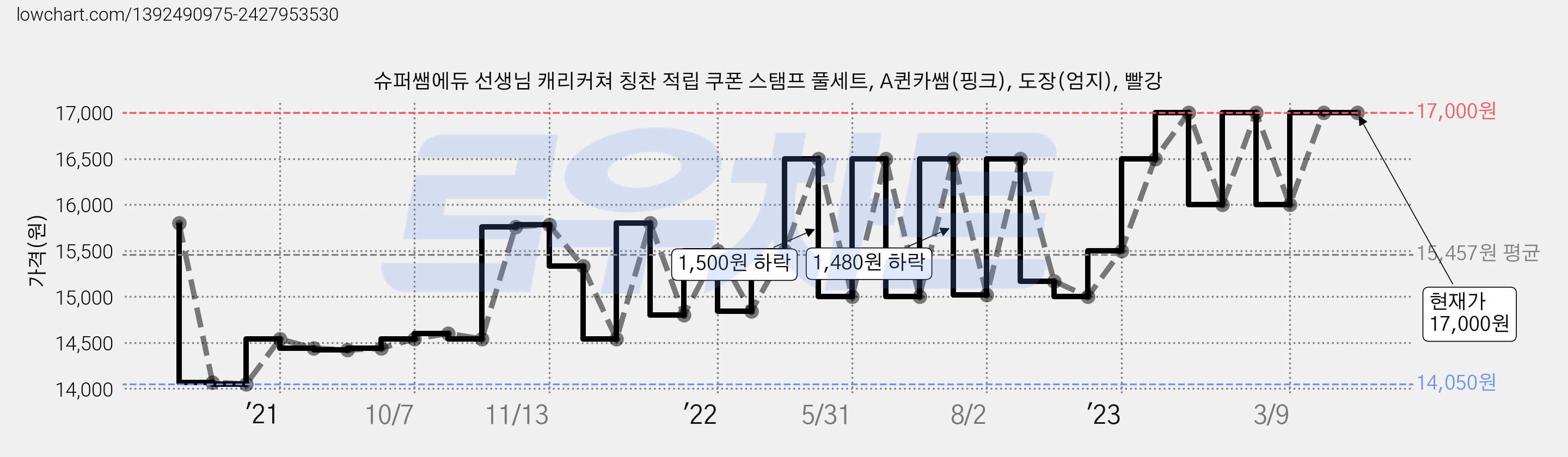 슈퍼쌤에듀 선생님 캐리커쳐 칭찬 적립 쿠폰 스탬프 풀세트, A퀸카쌤(핑크), 도장(엄지), 빨강 가격 변동 차트, 현재가 17,000원, 역대최저가