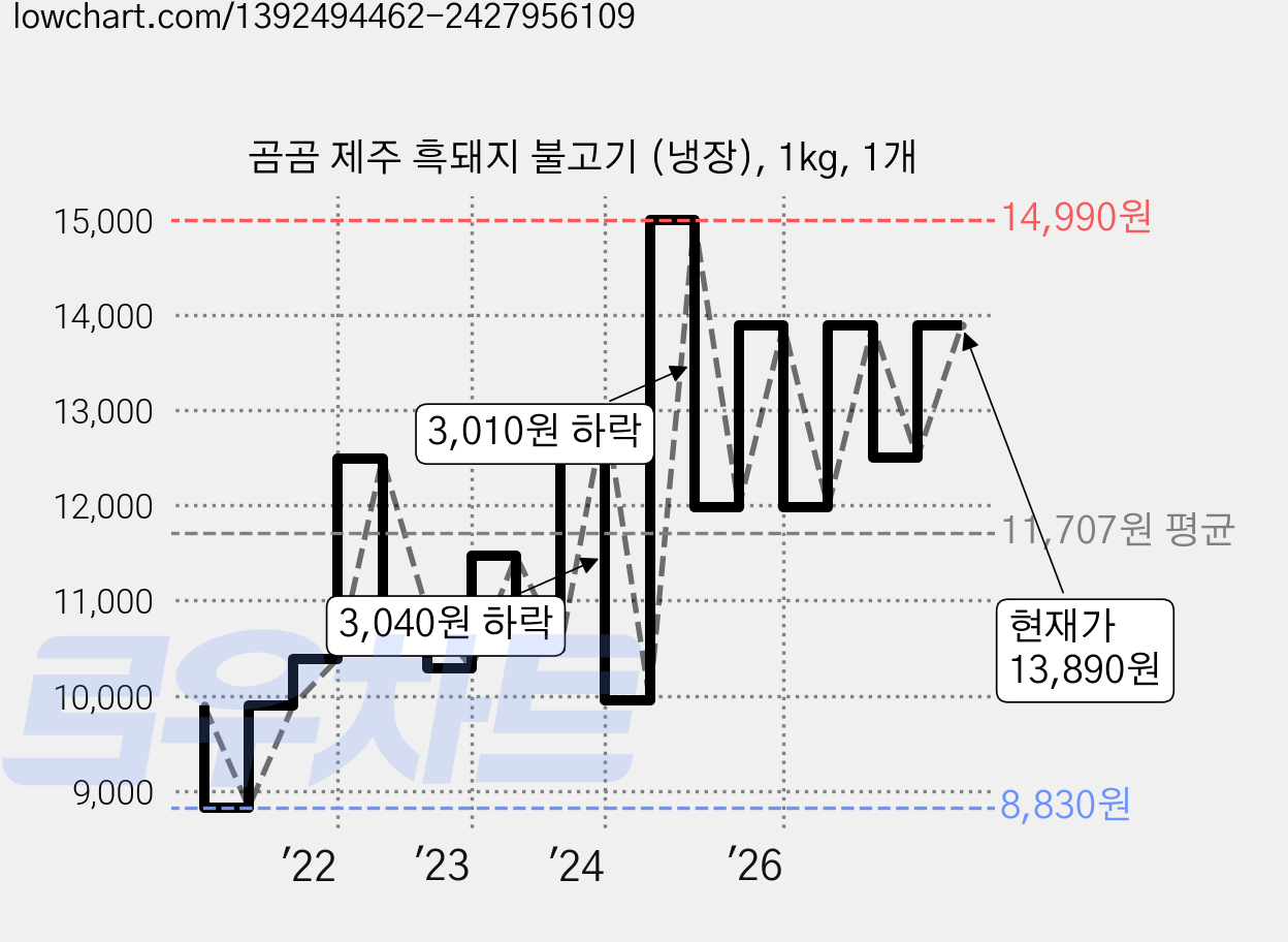 곰곰 제주 흑돼지 불고기 (냉장), 1kg, 1개 가격 변동 차트, 현재가 13,890원, 관측 최저가 8,830원
