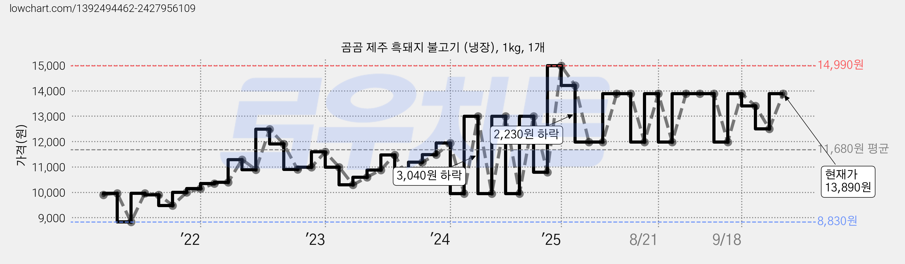 곰곰 제주 흑돼지 불고기 (냉장), 1kg, 1개 가격 변동 차트, 현재가 13,890원, 관측 최저가 8,830원