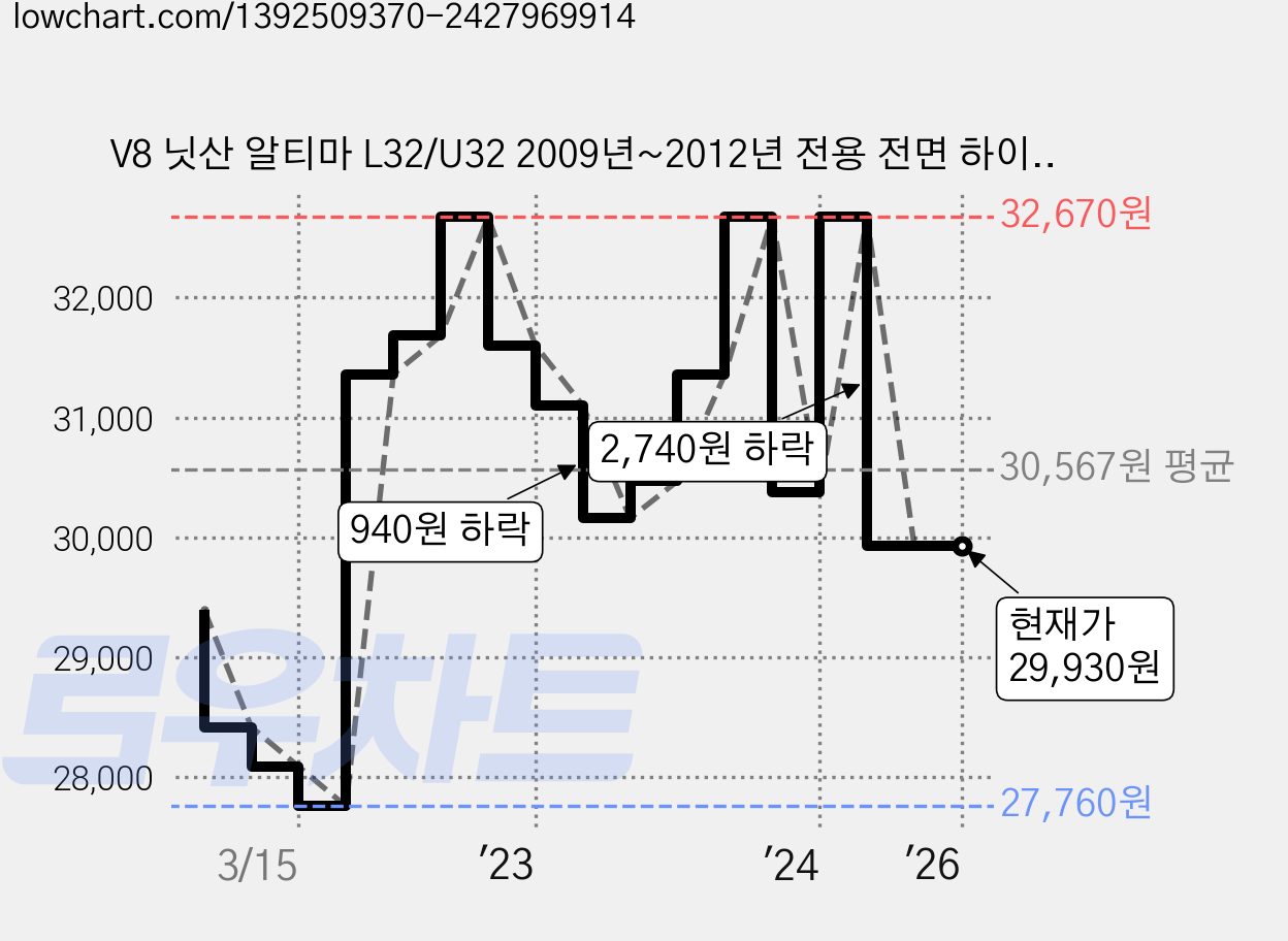 V8 닛산 알티마 L32/U32 2009년~2012년 전용 전면 하이브리드 와이퍼, 1세트 가격 변동 차트, 현재가 29,930원, 역대최저가