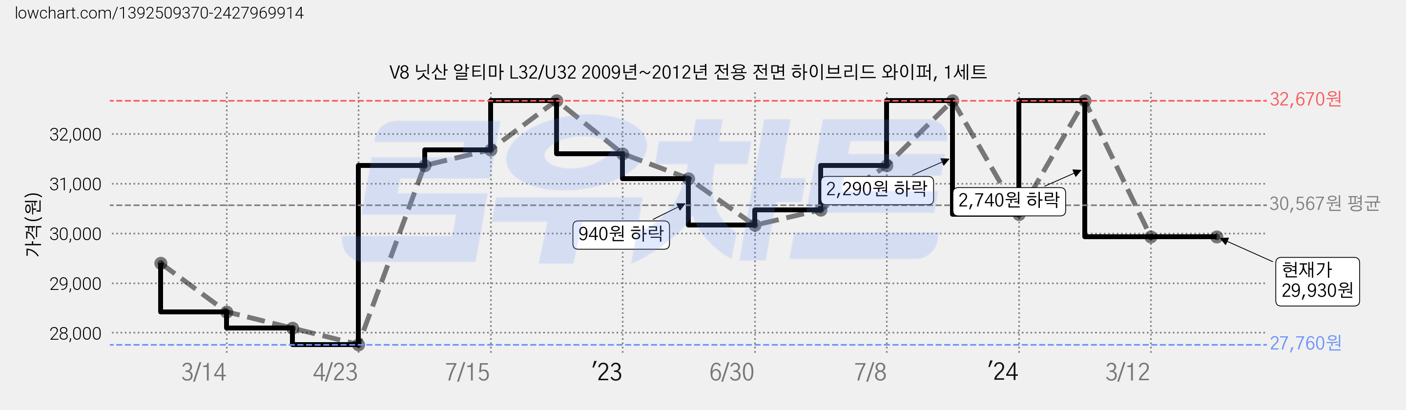 V8 닛산 알티마 L32/U32 2009년~2012년 전용 전면 하이브리드 와이퍼, 1세트 가격 변동 차트, 현재가 29,930원, 역대최저가