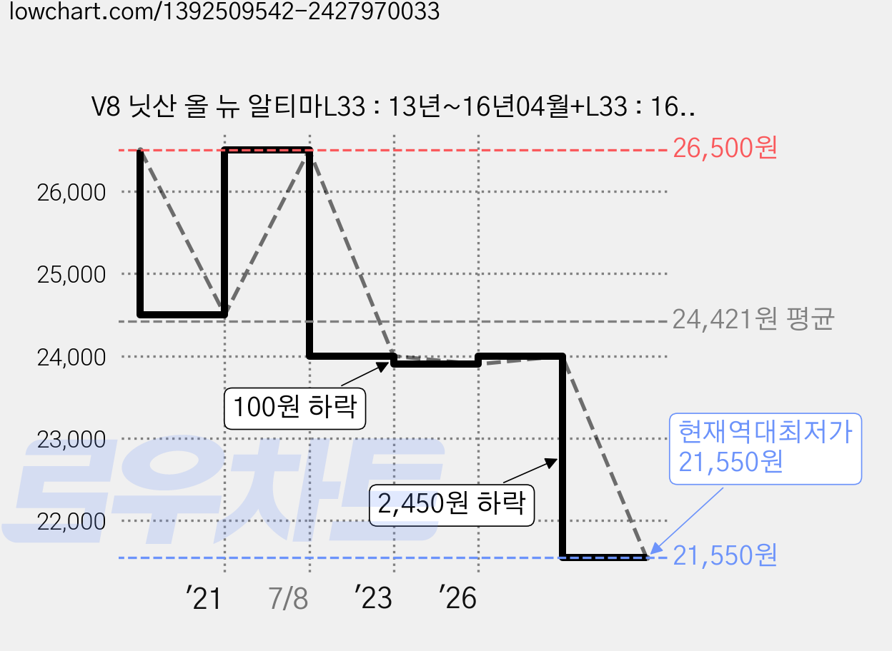 V8 닛산 올 뉴 알티마L33 : 13년~16년04월+L33 : 16년05월~18년 전면세트 와이퍼, 1세트 가격 변동 차트, 현재가 21,550원, 역대최저가