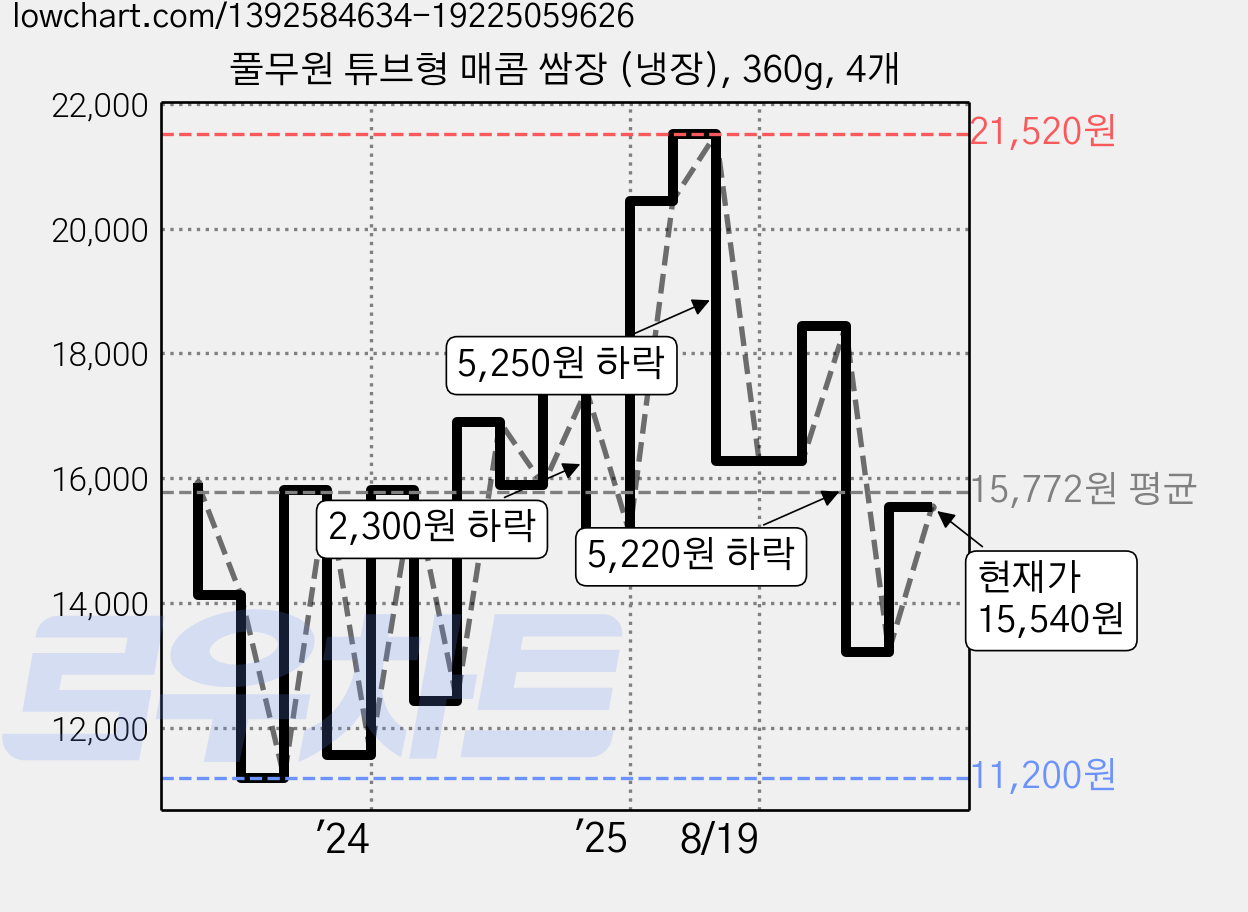 풀무원 튜브형 매콤 쌈장 (냉장), 360g, 4개 가격 변동 차트, 현재가 15,540원, 관측 최저가 11,200원