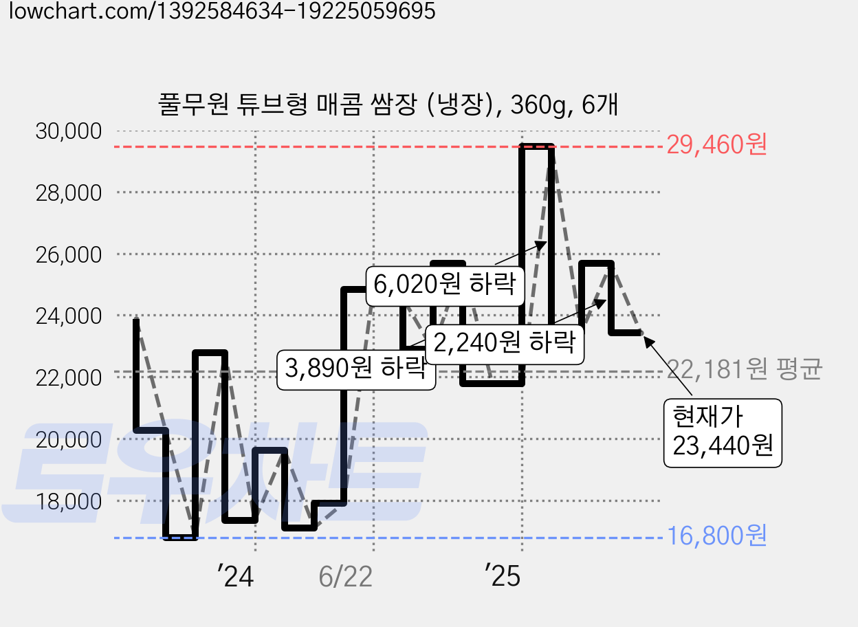 풀무원 튜브형 매콤 쌈장 (냉장), 360g, 6개 가격 변동 차트, 현재가 23,440원, 관측 최저가 16,800원