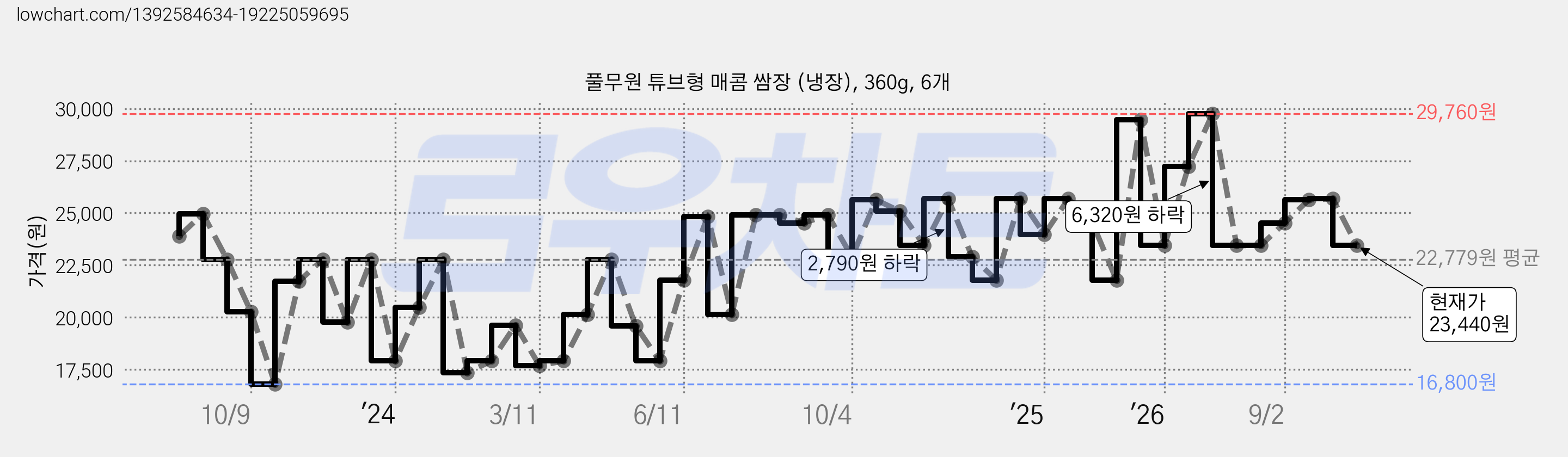 풀무원 튜브형 매콤 쌈장 (냉장), 360g, 6개 가격 변동 차트, 현재가 23,440원, 관측 최저가 16,800원