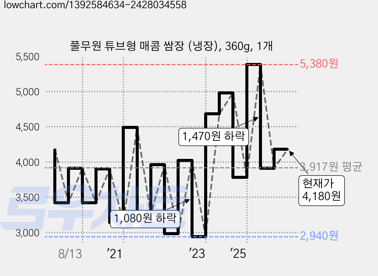 풀무원 튜브형 매콤 쌈장 (냉장), 360g, 1개 가격 변동 차트, 현재가 4,180원, 관측 최저가 2,780원