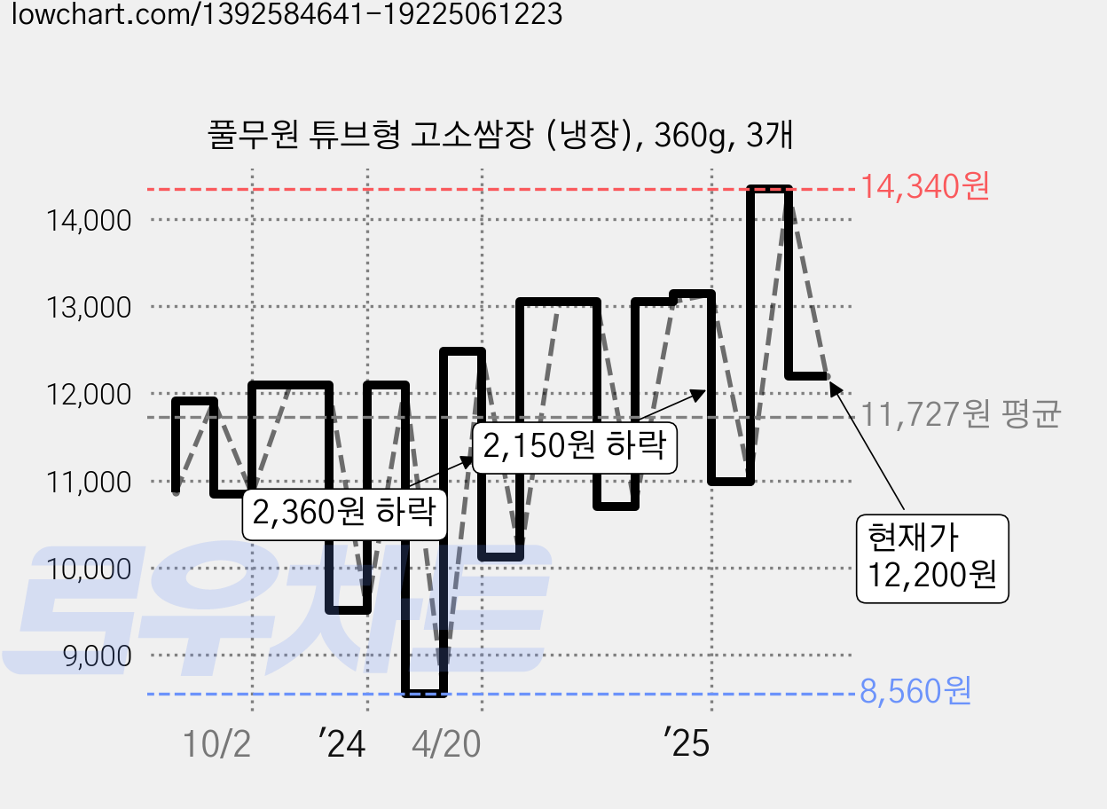 풀무원 튜브형 고소쌈장 (냉장), 360g, 3개 가격 변동 차트, 현재가 12,200원, 관측 최저가 8,560원