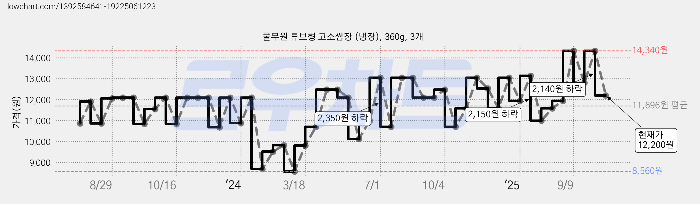 풀무원 튜브형 고소쌈장 (냉장), 360g, 3개 가격 변동 차트, 현재가 12,200원, 관측 최저가 8,560원