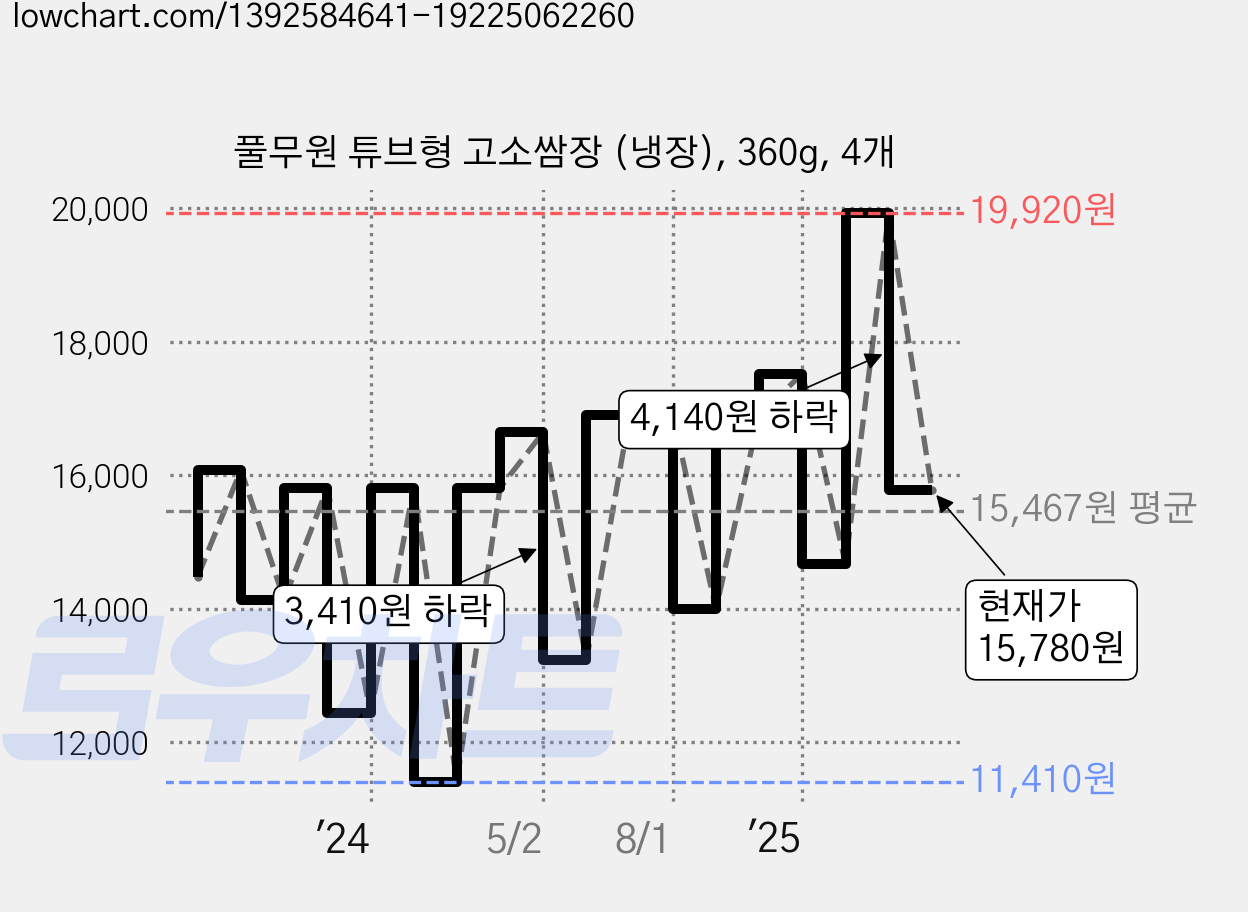 풀무원 튜브형 고소쌈장 (냉장), 360g, 4개 가격 변동 차트, 현재가 15,780원, 관측 최저가 11,410원