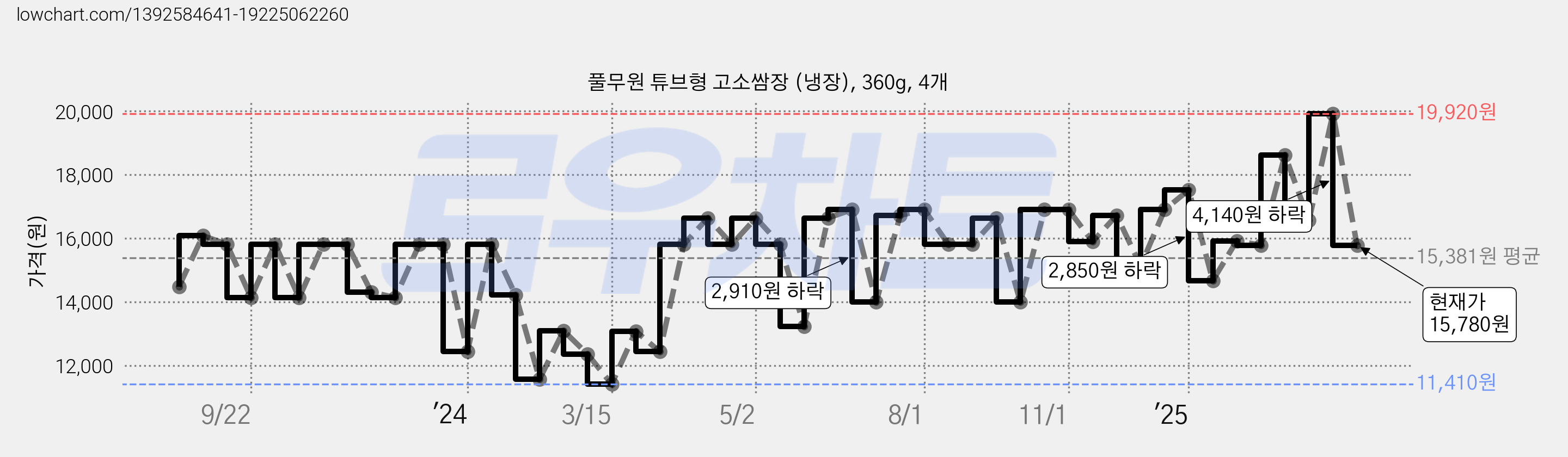 풀무원 튜브형 고소쌈장 (냉장), 360g, 4개 가격 변동 차트, 현재가 15,780원, 관측 최저가 11,410원