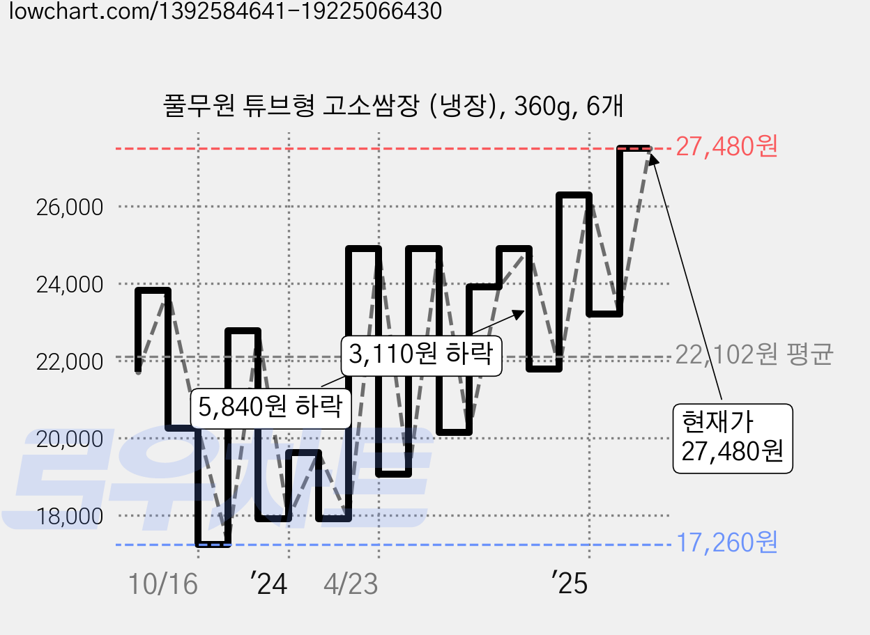풀무원 튜브형 고소쌈장 (냉장), 360g, 6개 가격 변동 차트, 현재가 27,480원, 관측 최저가 17,110원